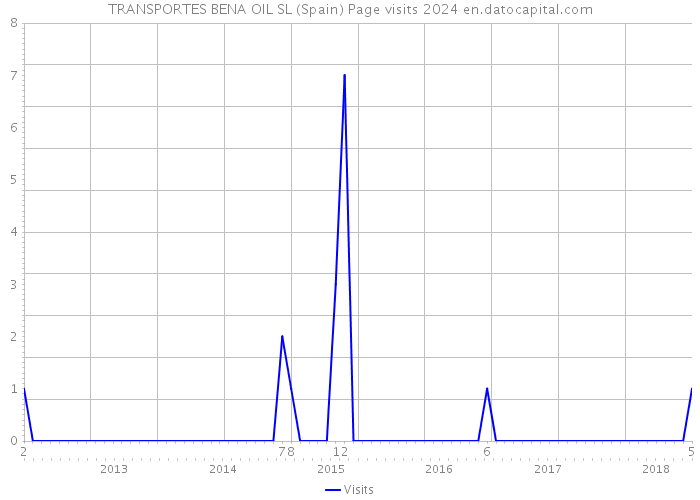 TRANSPORTES BENA OIL SL (Spain) Page visits 2024 