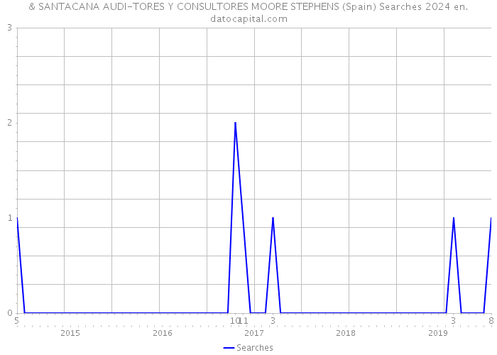 & SANTACANA AUDI-TORES Y CONSULTORES MOORE STEPHENS (Spain) Searches 2024 