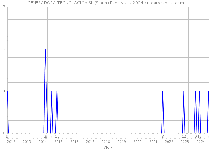 GENERADORA TECNOLOGICA SL (Spain) Page visits 2024 