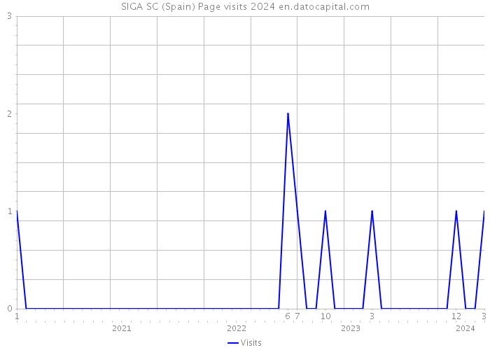 SIGA SC (Spain) Page visits 2024 