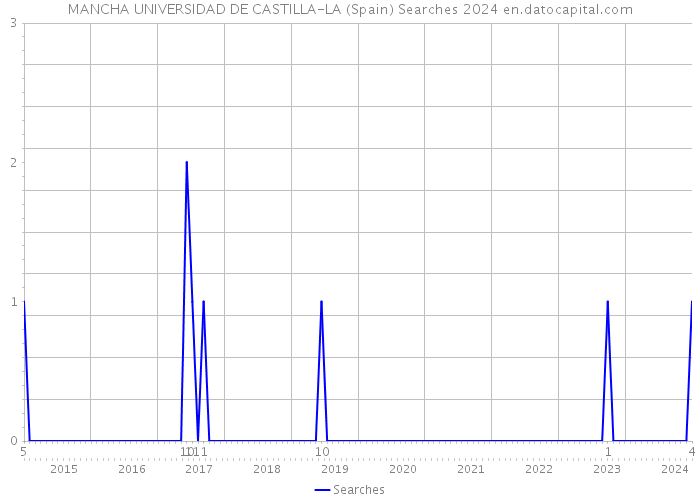 MANCHA UNIVERSIDAD DE CASTILLA-LA (Spain) Searches 2024 