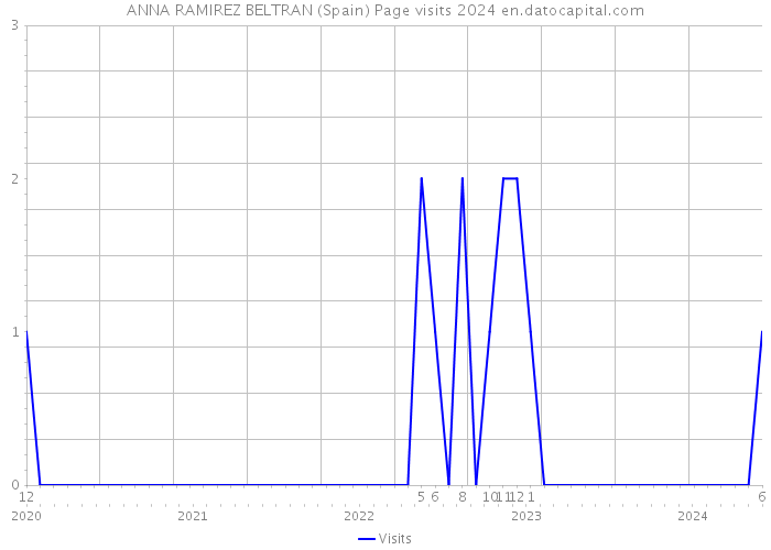 ANNA RAMIREZ BELTRAN (Spain) Page visits 2024 