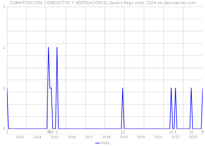 CLIMATIZACION, CONDUCTOS Y VENTILACION SL (Spain) Page visits 2024 