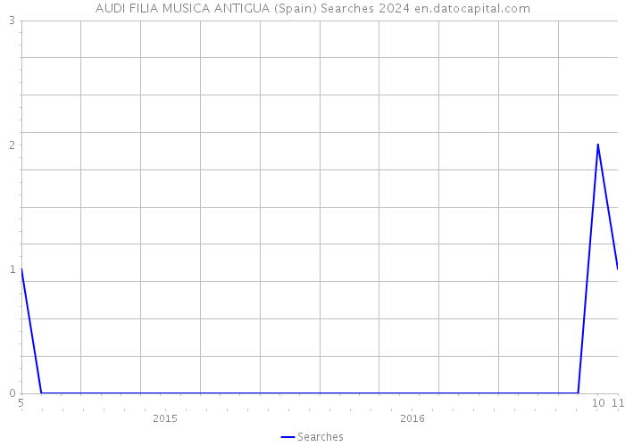 AUDI FILIA MUSICA ANTIGUA (Spain) Searches 2024 