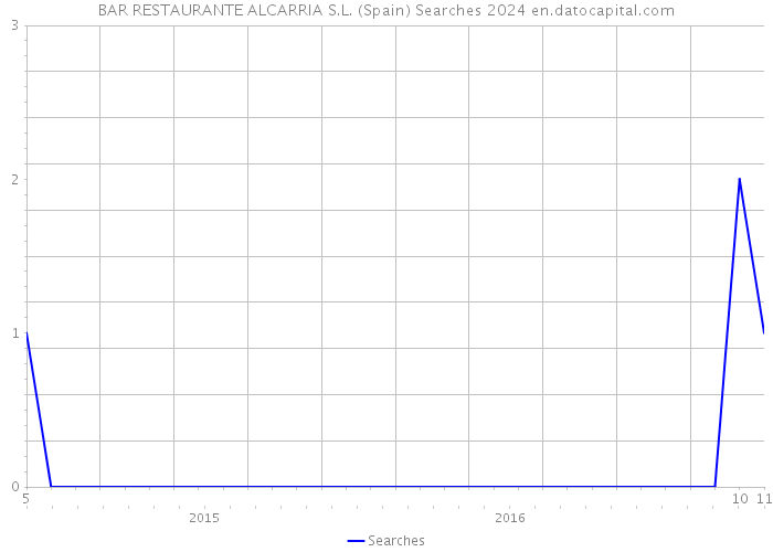 BAR RESTAURANTE ALCARRIA S.L. (Spain) Searches 2024 