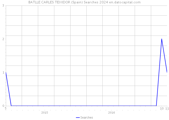 BATLLE CARLES TEIXIDOR (Spain) Searches 2024 