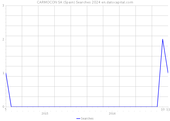 CARMOCON SA (Spain) Searches 2024 