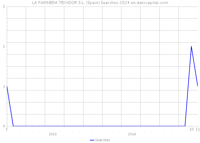 LA FARINERA TEIXIDOR S.L. (Spain) Searches 2024 
