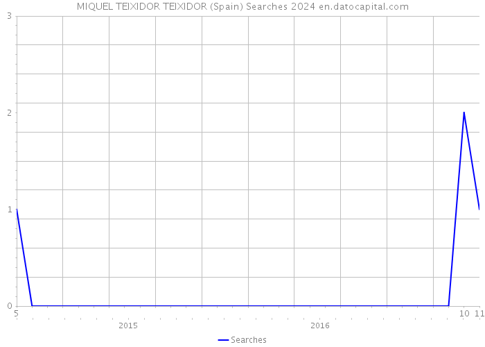 MIQUEL TEIXIDOR TEIXIDOR (Spain) Searches 2024 
