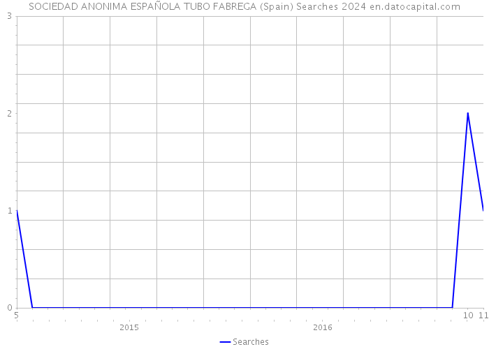 SOCIEDAD ANONIMA ESPAÑOLA TUBO FABREGA (Spain) Searches 2024 