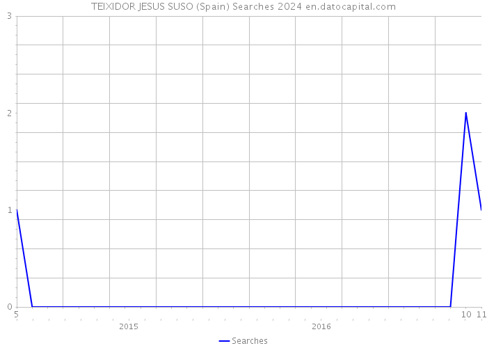 TEIXIDOR JESUS SUSO (Spain) Searches 2024 