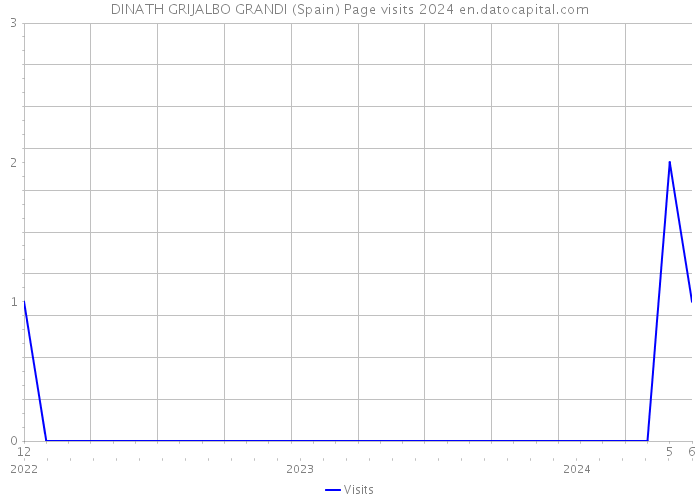 DINATH GRIJALBO GRANDI (Spain) Page visits 2024 