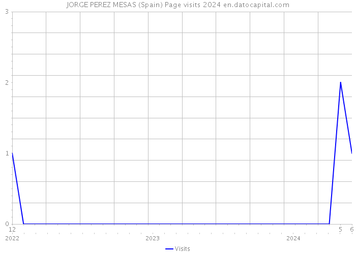 JORGE PEREZ MESAS (Spain) Page visits 2024 