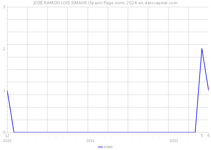JOSE RAMON LOIS SIMANS (Spain) Page visits 2024 