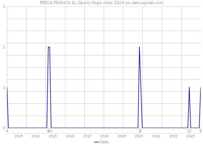PESCA FRANCA SL (Spain) Page visits 2024 