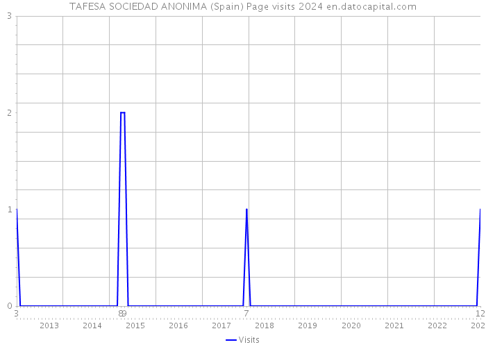 TAFESA SOCIEDAD ANONIMA (Spain) Page visits 2024 