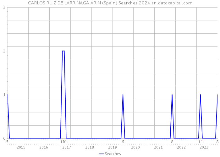 CARLOS RUIZ DE LARRINAGA ARIN (Spain) Searches 2024 