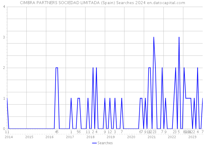 CIMBRA PARTNERS SOCIEDAD LIMITADA (Spain) Searches 2024 