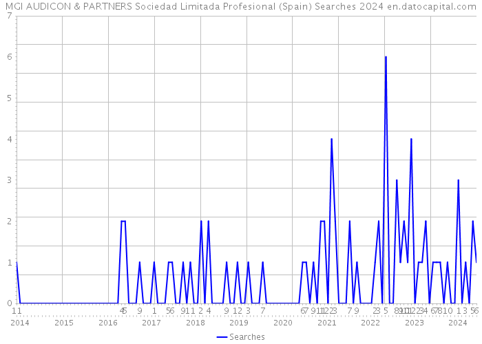 MGI AUDICON & PARTNERS Sociedad Limitada Profesional (Spain) Searches 2024 