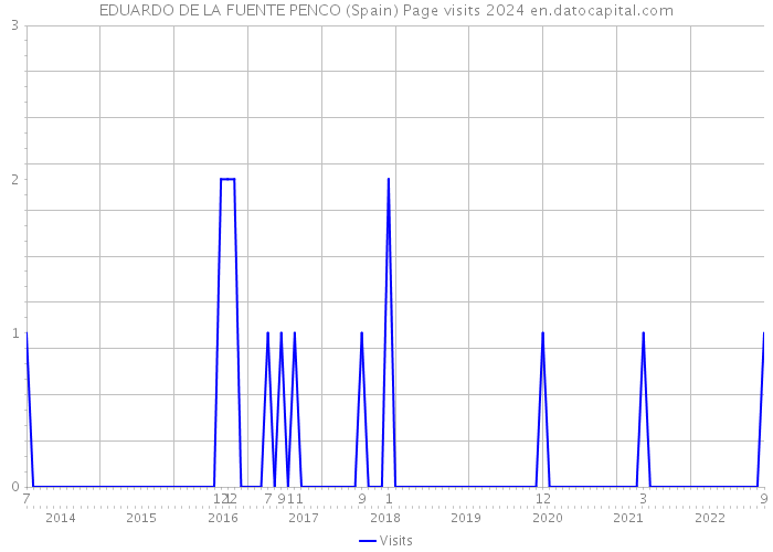 EDUARDO DE LA FUENTE PENCO (Spain) Page visits 2024 