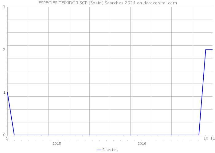 ESPECIES TEIXIDOR SCP (Spain) Searches 2024 