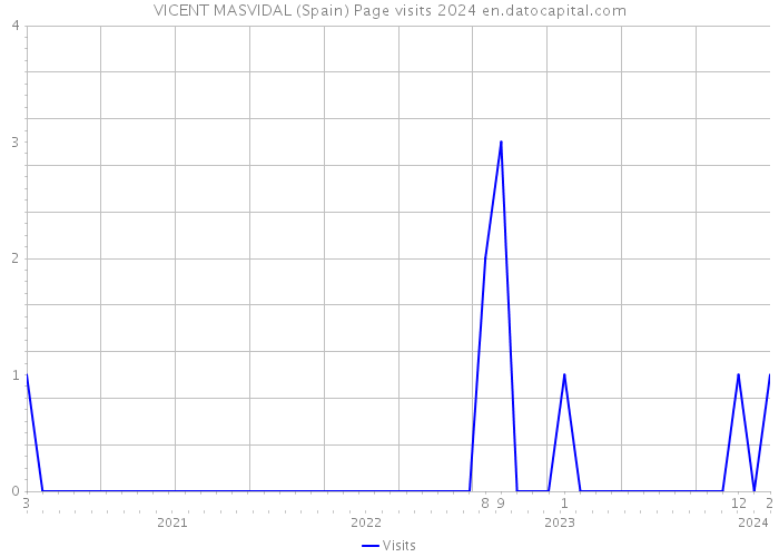 VICENT MASVIDAL (Spain) Page visits 2024 