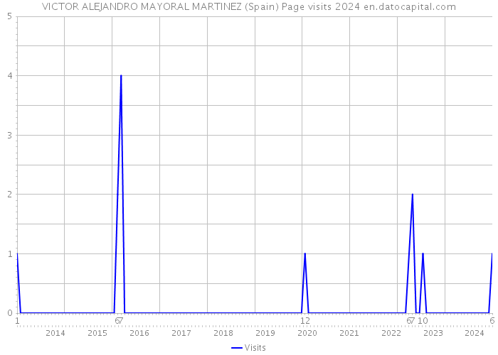 VICTOR ALEJANDRO MAYORAL MARTINEZ (Spain) Page visits 2024 