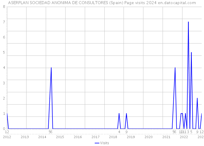 ASERPLAN SOCIEDAD ANONIMA DE CONSULTORES (Spain) Page visits 2024 