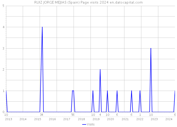 RUIZ JORGE MEJIAS (Spain) Page visits 2024 