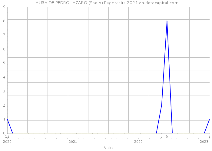 LAURA DE PEDRO LAZARO (Spain) Page visits 2024 