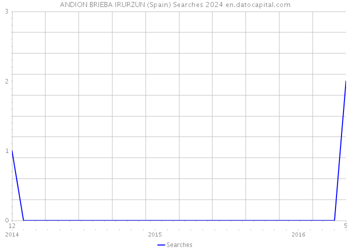 ANDION BRIEBA IRURZUN (Spain) Searches 2024 