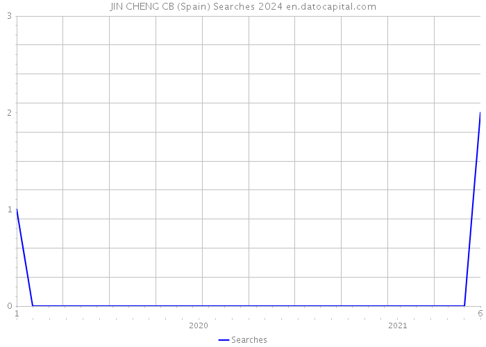 JIN CHENG CB (Spain) Searches 2024 