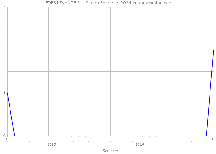 LEDES LEVANTE SL. (Spain) Searches 2024 