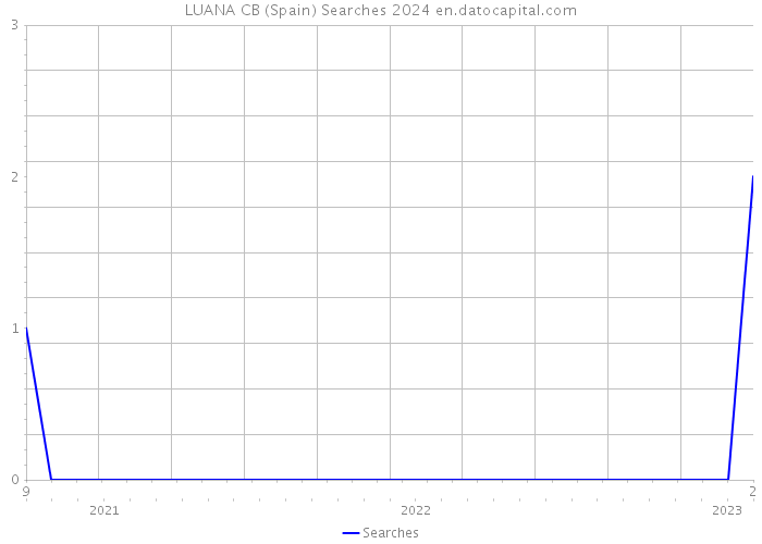 LUANA CB (Spain) Searches 2024 
