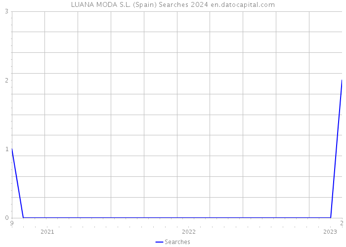 LUANA MODA S.L. (Spain) Searches 2024 