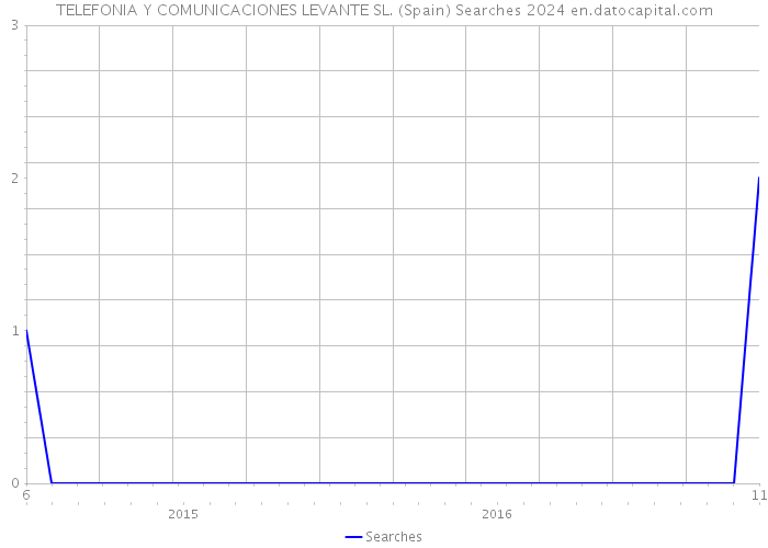 TELEFONIA Y COMUNICACIONES LEVANTE SL. (Spain) Searches 2024 