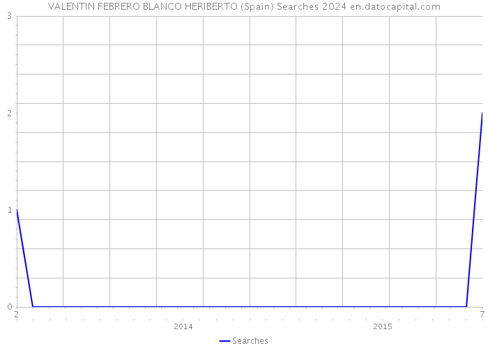 VALENTIN FEBRERO BLANCO HERIBERTO (Spain) Searches 2024 