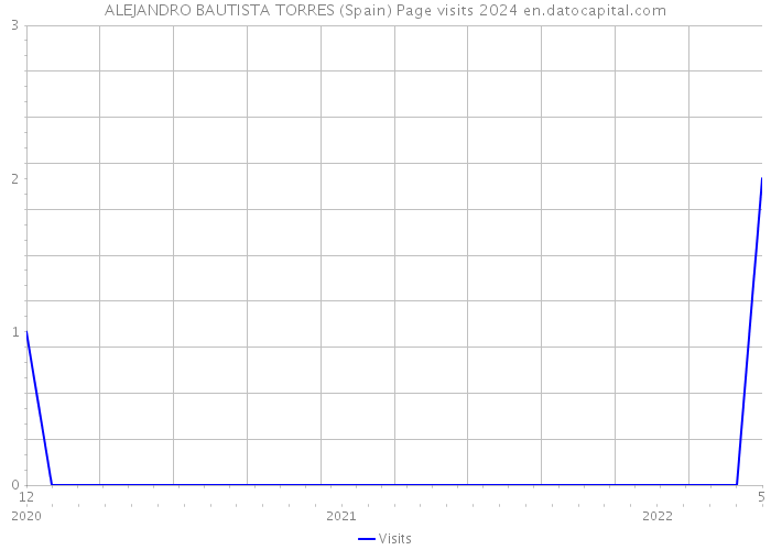 ALEJANDRO BAUTISTA TORRES (Spain) Page visits 2024 