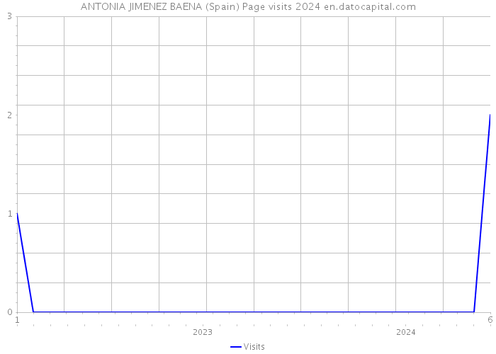 ANTONIA JIMENEZ BAENA (Spain) Page visits 2024 