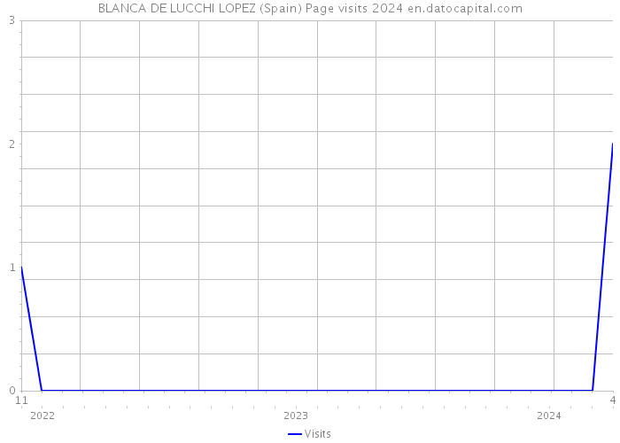 BLANCA DE LUCCHI LOPEZ (Spain) Page visits 2024 