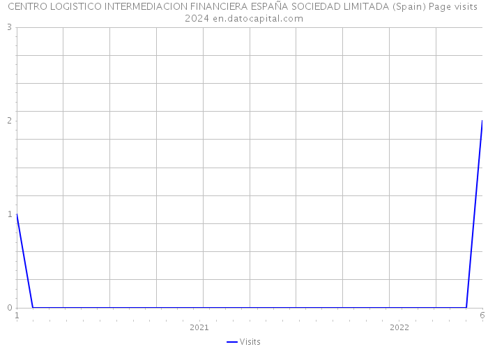 CENTRO LOGISTICO INTERMEDIACION FINANCIERA ESPAÑA SOCIEDAD LIMITADA (Spain) Page visits 2024 
