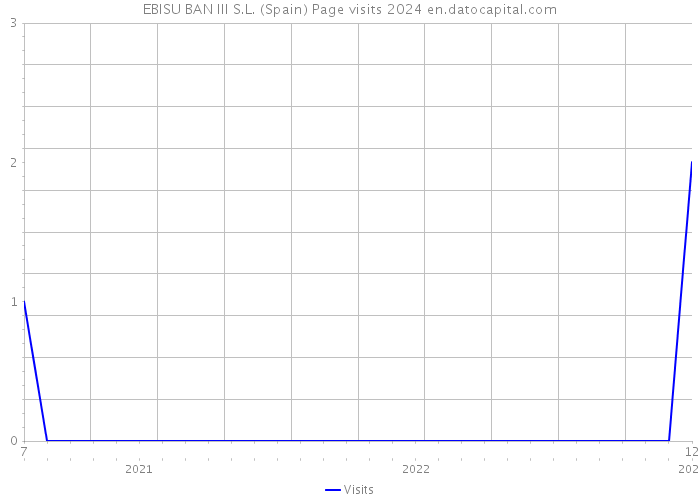 EBISU BAN III S.L. (Spain) Page visits 2024 