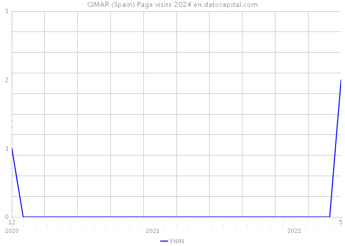 GIMAR (Spain) Page visits 2024 