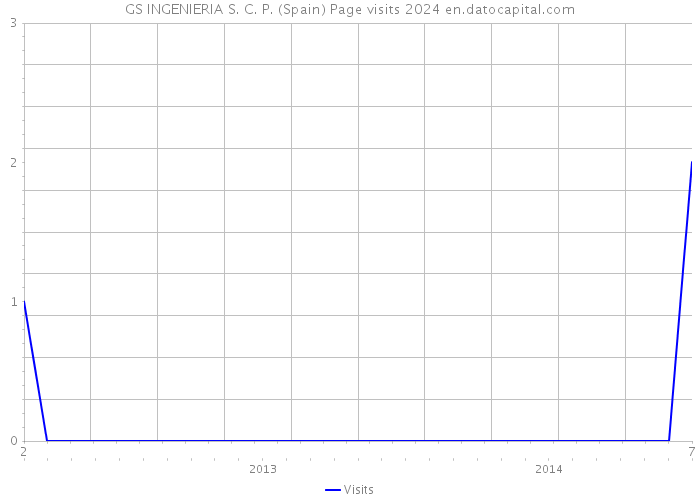 GS INGENIERIA S. C. P. (Spain) Page visits 2024 