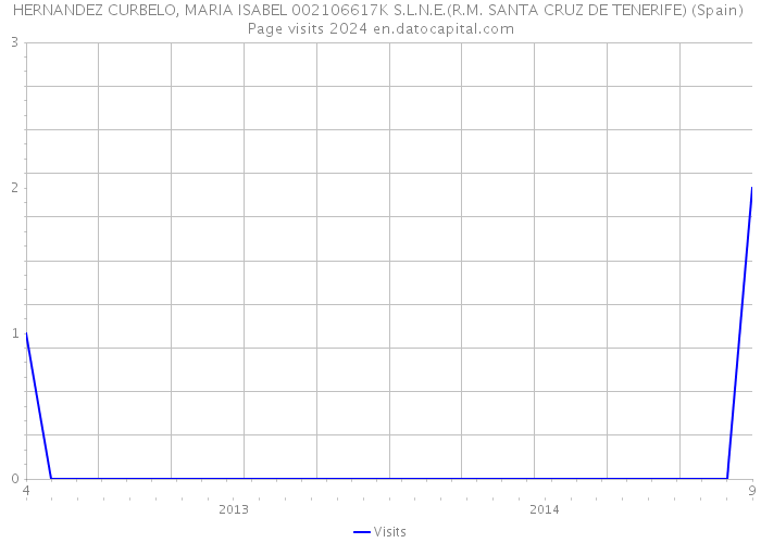 HERNANDEZ CURBELO, MARIA ISABEL 002106617K S.L.N.E.(R.M. SANTA CRUZ DE TENERIFE) (Spain) Page visits 2024 