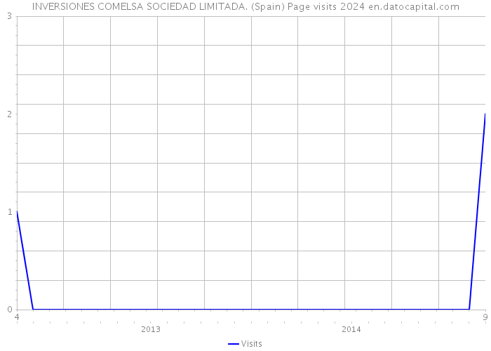 INVERSIONES COMELSA SOCIEDAD LIMITADA. (Spain) Page visits 2024 