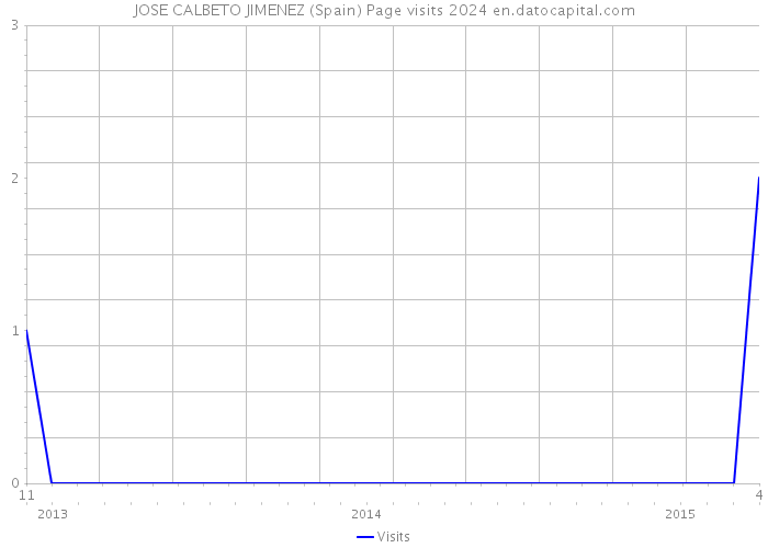 JOSE CALBETO JIMENEZ (Spain) Page visits 2024 