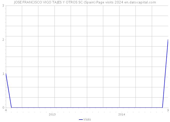 JOSE FRANCISCO VIGO TAJES Y OTROS SC (Spain) Page visits 2024 