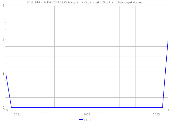 JOSE MARIA PAVON COMA (Spain) Page visits 2024 