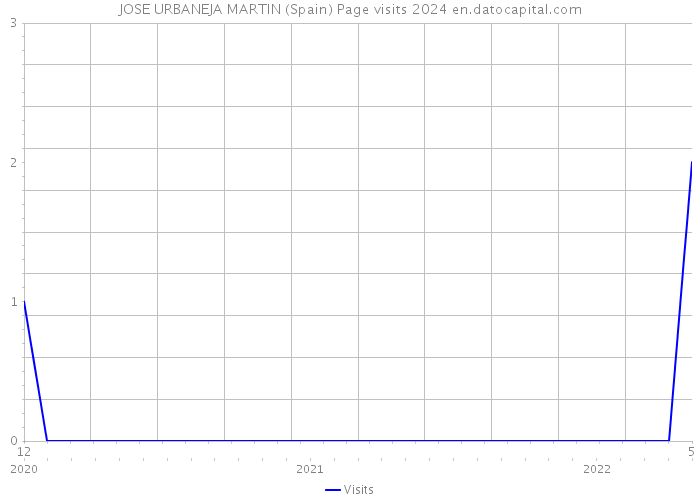 JOSE URBANEJA MARTIN (Spain) Page visits 2024 